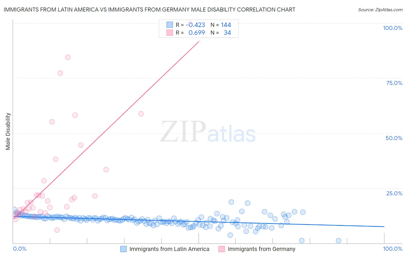 Immigrants from Latin America vs Immigrants from Germany Male Disability