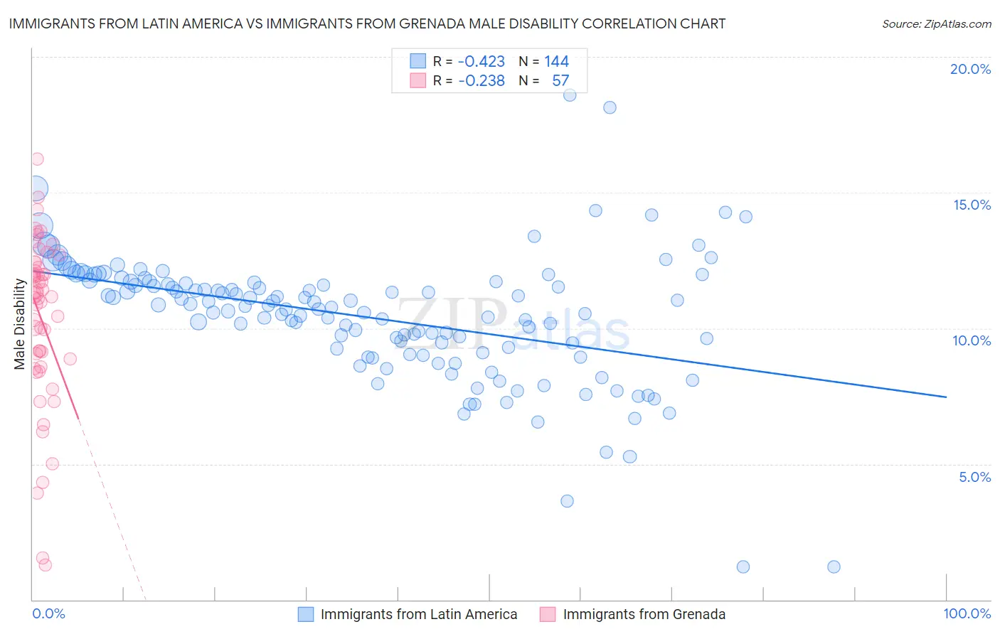 Immigrants from Latin America vs Immigrants from Grenada Male Disability