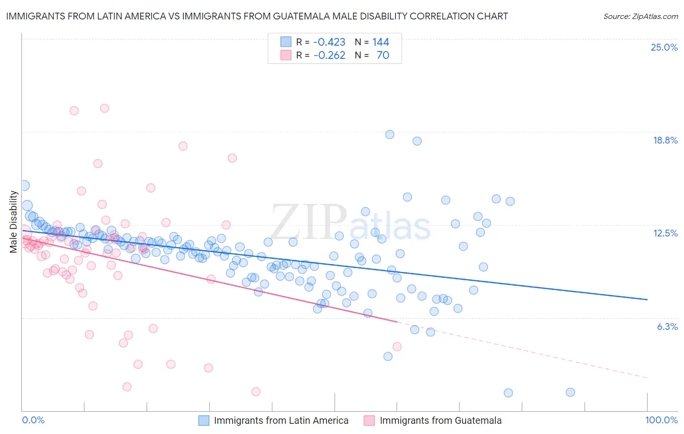 Immigrants from Latin America vs Immigrants from Guatemala Male Disability