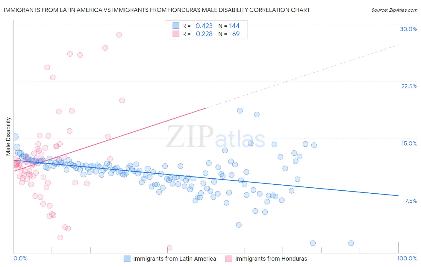 Immigrants from Latin America vs Immigrants from Honduras Male Disability