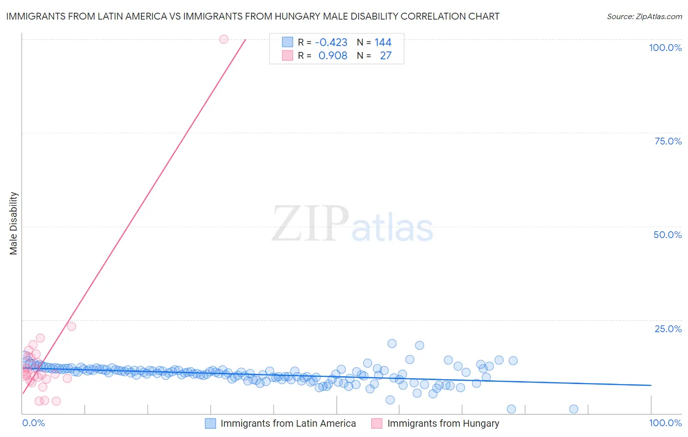 Immigrants from Latin America vs Immigrants from Hungary Male Disability