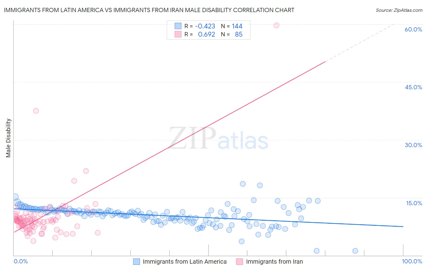 Immigrants from Latin America vs Immigrants from Iran Male Disability