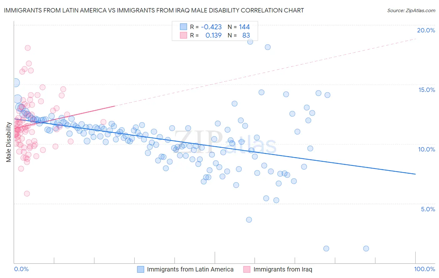 Immigrants from Latin America vs Immigrants from Iraq Male Disability