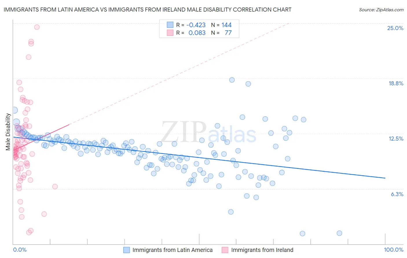 Immigrants from Latin America vs Immigrants from Ireland Male Disability