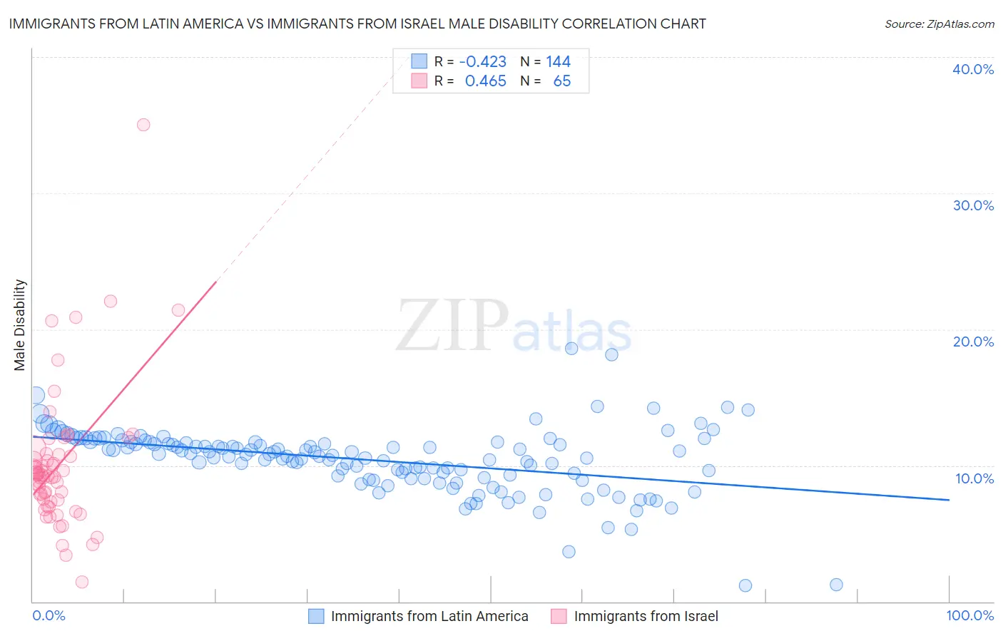 Immigrants from Latin America vs Immigrants from Israel Male Disability