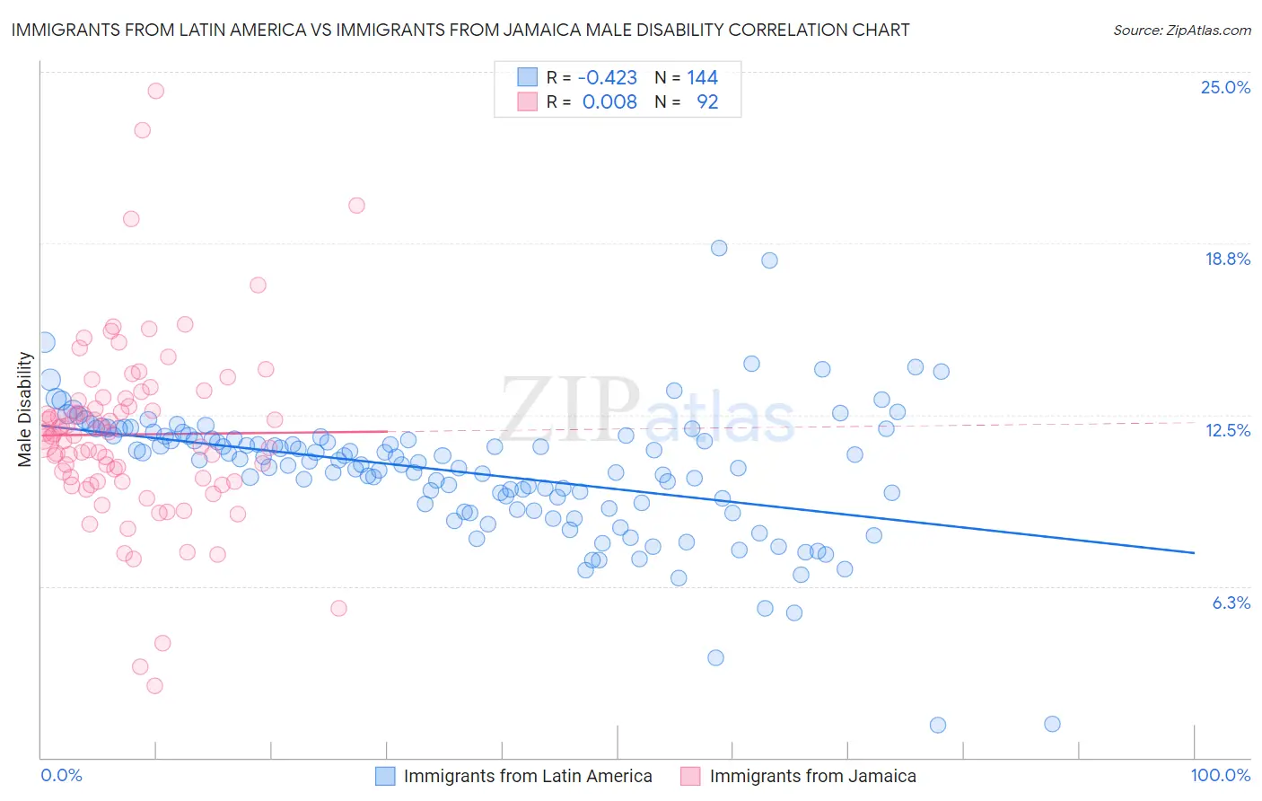 Immigrants from Latin America vs Immigrants from Jamaica Male Disability