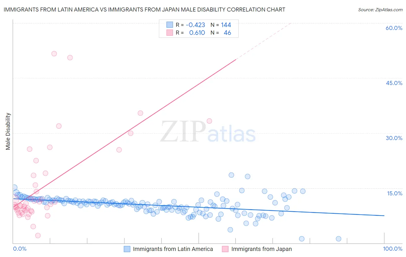 Immigrants from Latin America vs Immigrants from Japan Male Disability