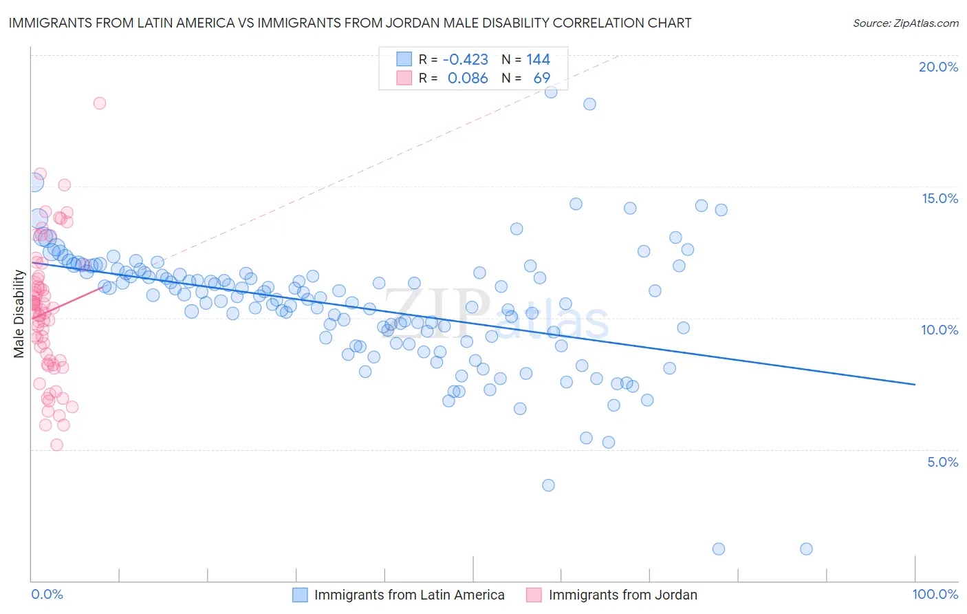 Immigrants from Latin America vs Immigrants from Jordan Male Disability