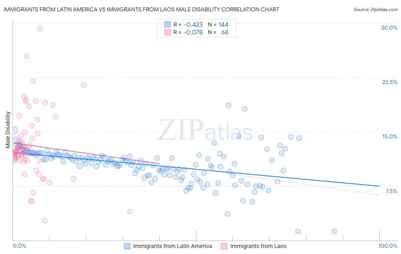 Immigrants from Latin America vs Immigrants from Laos Male Disability