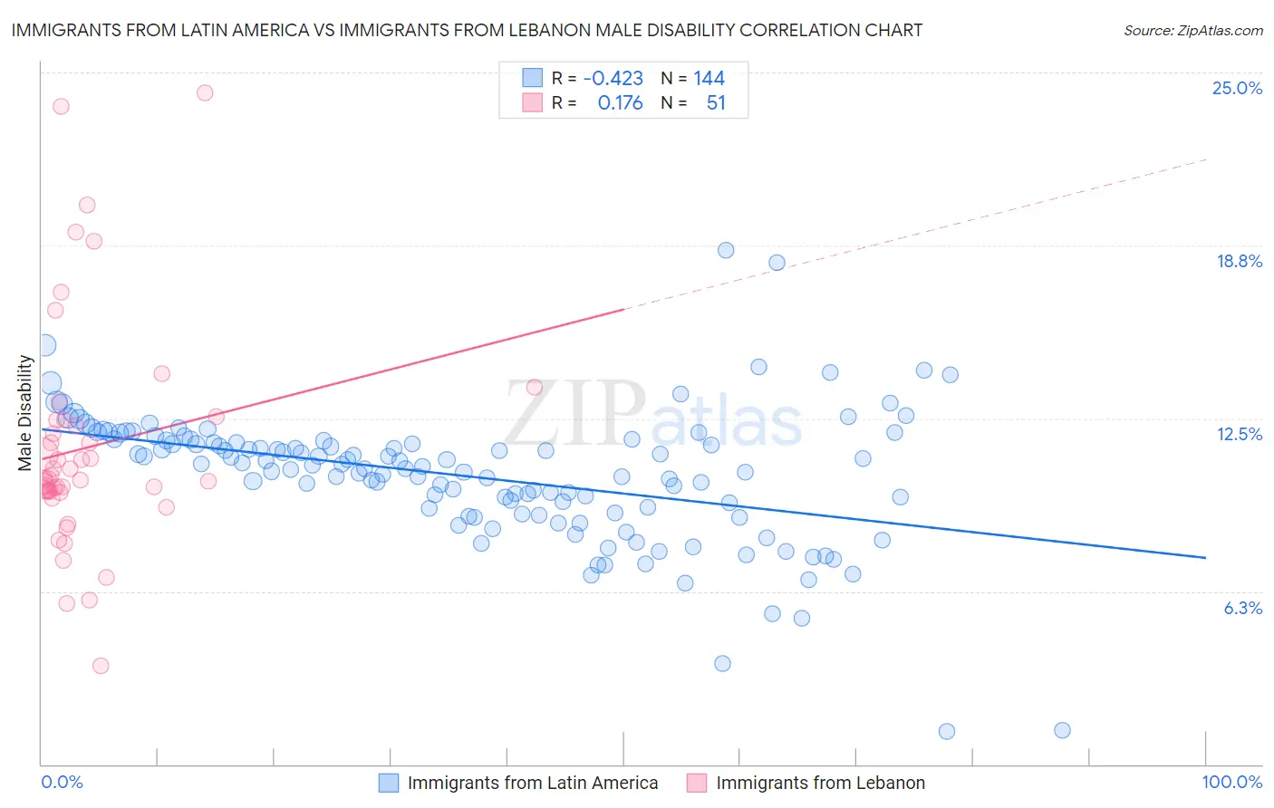 Immigrants from Latin America vs Immigrants from Lebanon Male Disability