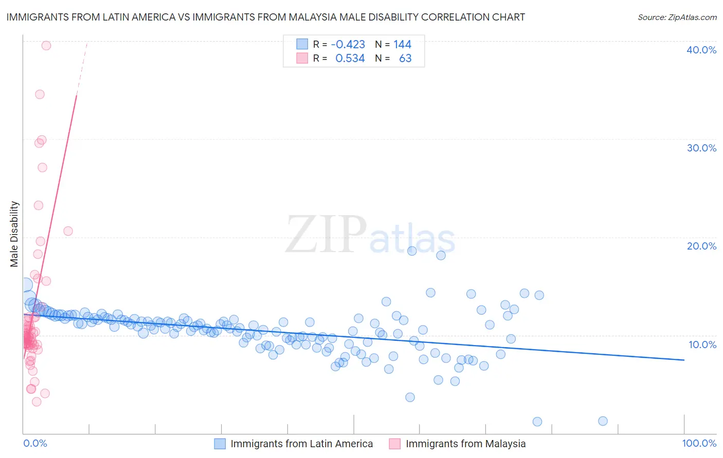 Immigrants from Latin America vs Immigrants from Malaysia Male Disability