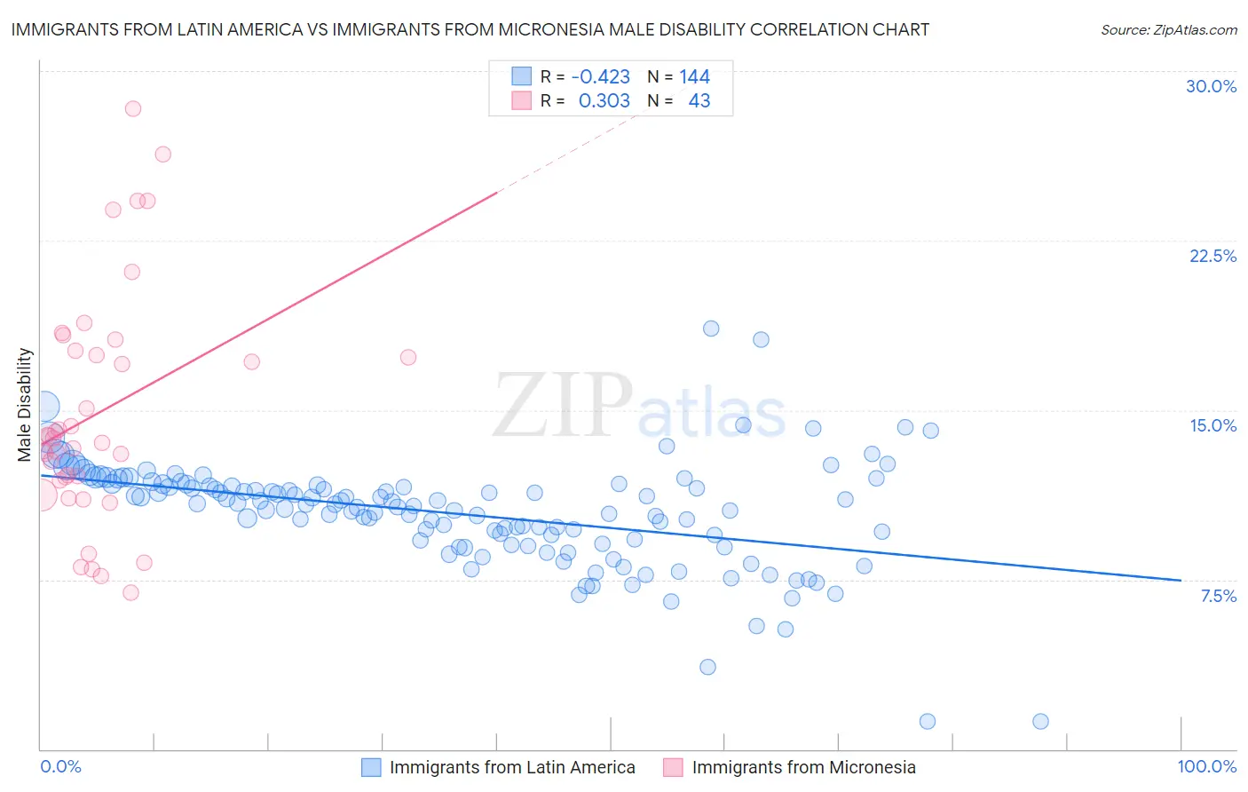 Immigrants from Latin America vs Immigrants from Micronesia Male Disability