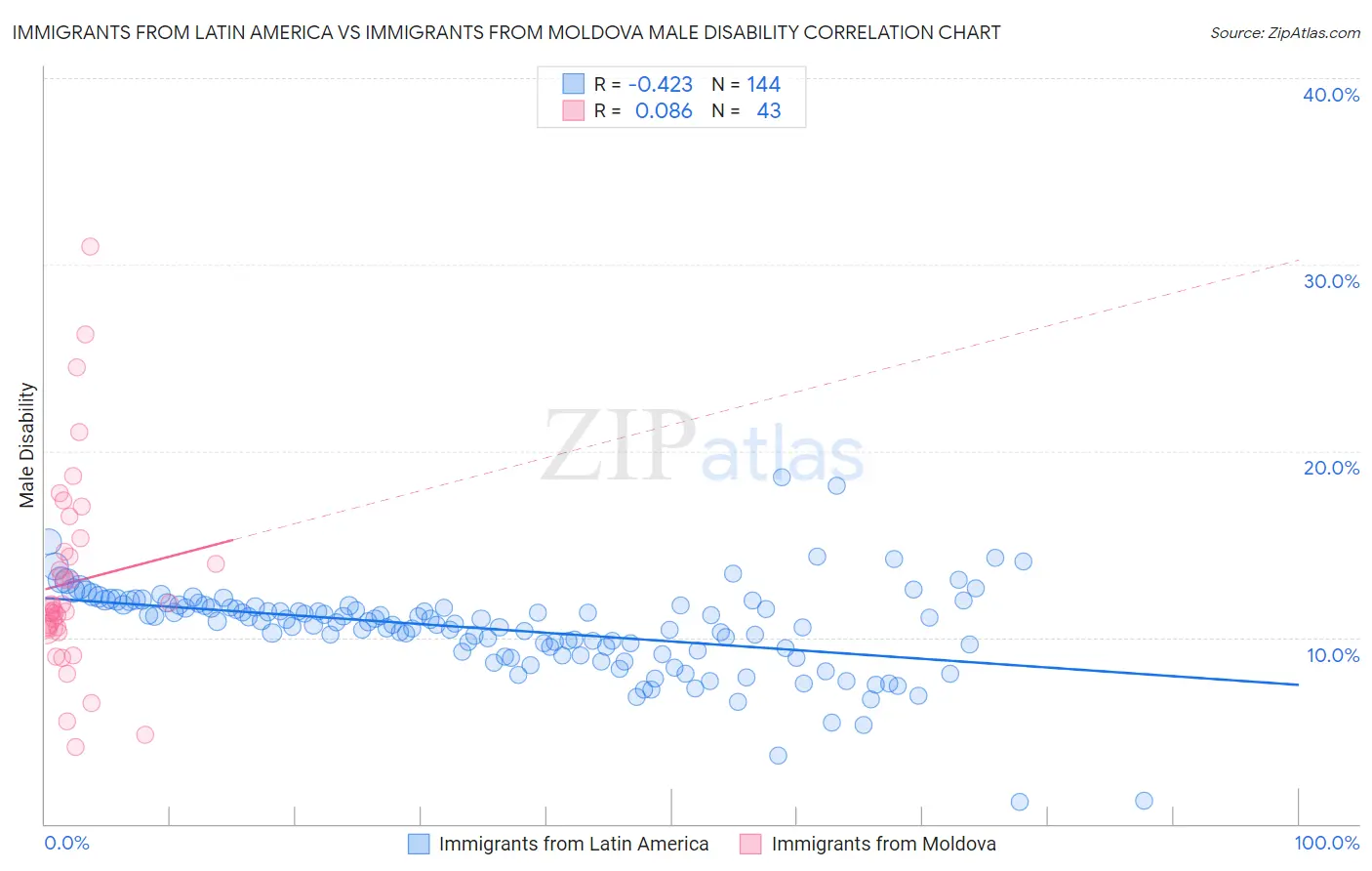 Immigrants from Latin America vs Immigrants from Moldova Male Disability