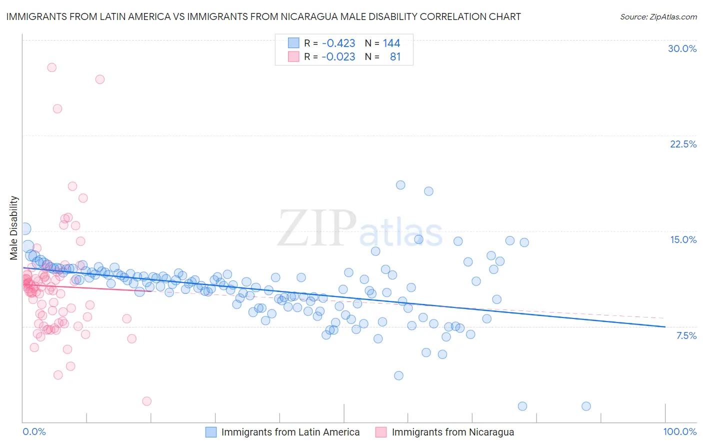 Immigrants from Latin America vs Immigrants from Nicaragua Male Disability