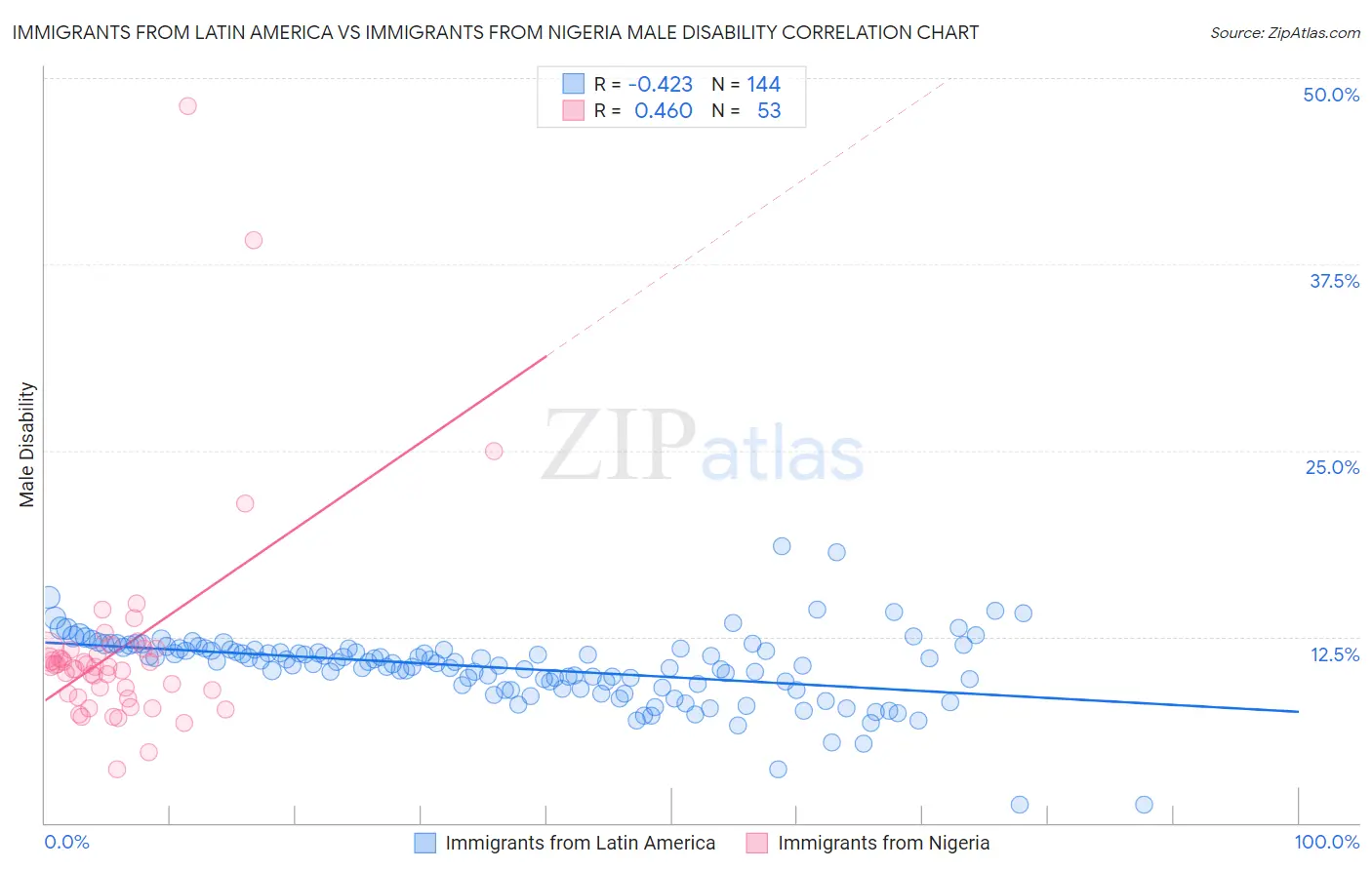 Immigrants from Latin America vs Immigrants from Nigeria Male Disability