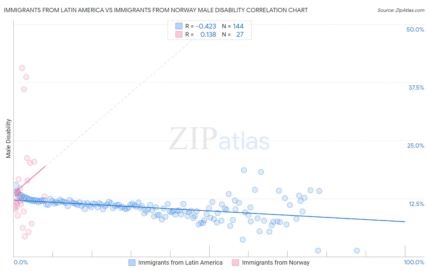 Immigrants from Latin America vs Immigrants from Norway Male Disability