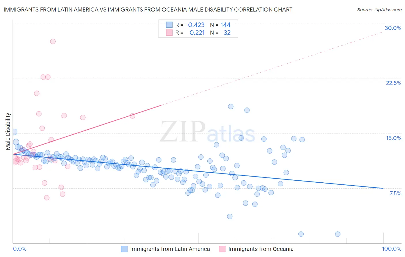 Immigrants from Latin America vs Immigrants from Oceania Male Disability