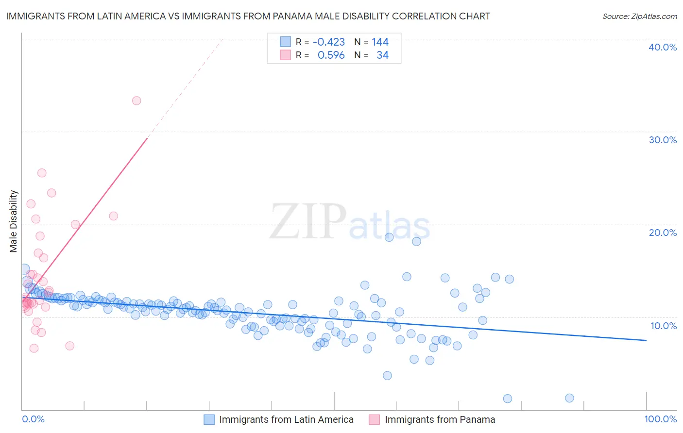 Immigrants from Latin America vs Immigrants from Panama Male Disability