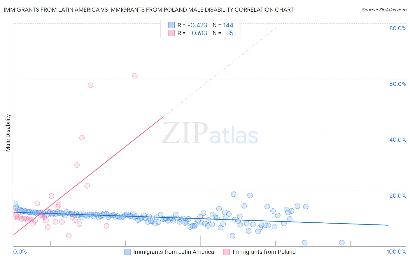 Immigrants from Latin America vs Immigrants from Poland Male Disability