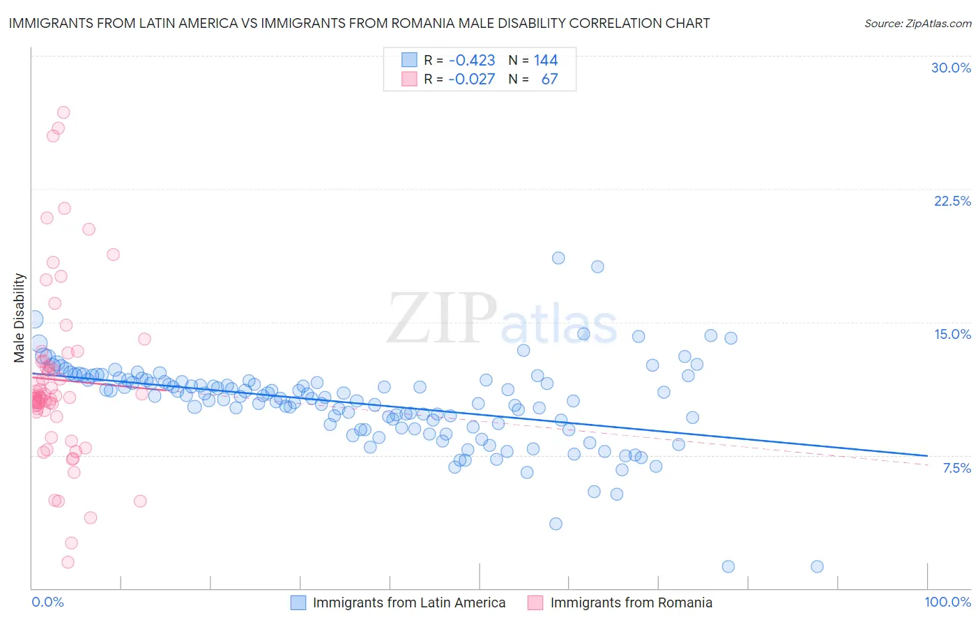 Immigrants from Latin America vs Immigrants from Romania Male Disability