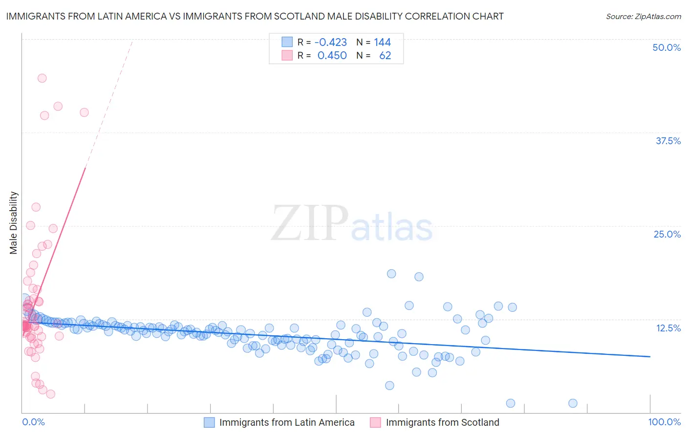 Immigrants from Latin America vs Immigrants from Scotland Male Disability