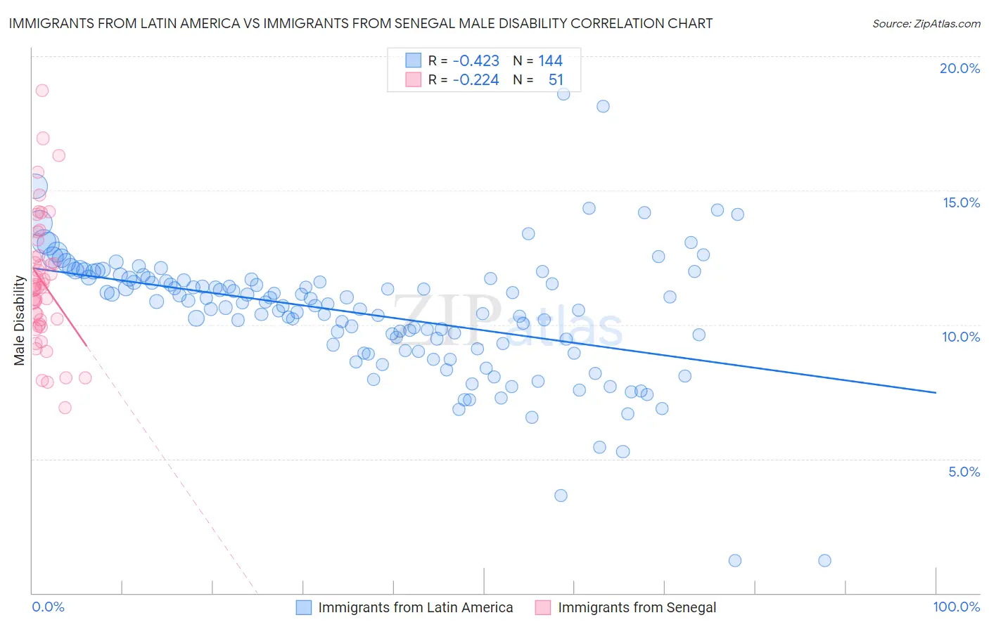 Immigrants from Latin America vs Immigrants from Senegal Male Disability