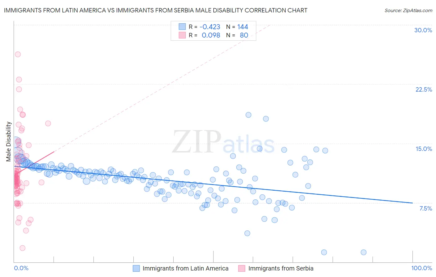 Immigrants from Latin America vs Immigrants from Serbia Male Disability