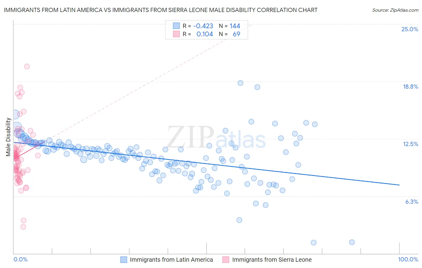 Immigrants from Latin America vs Immigrants from Sierra Leone Male Disability