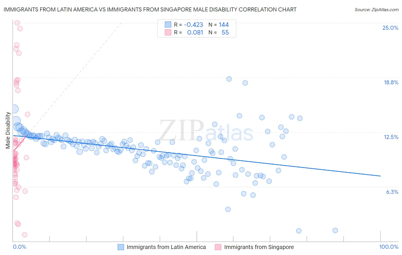 Immigrants from Latin America vs Immigrants from Singapore Male Disability