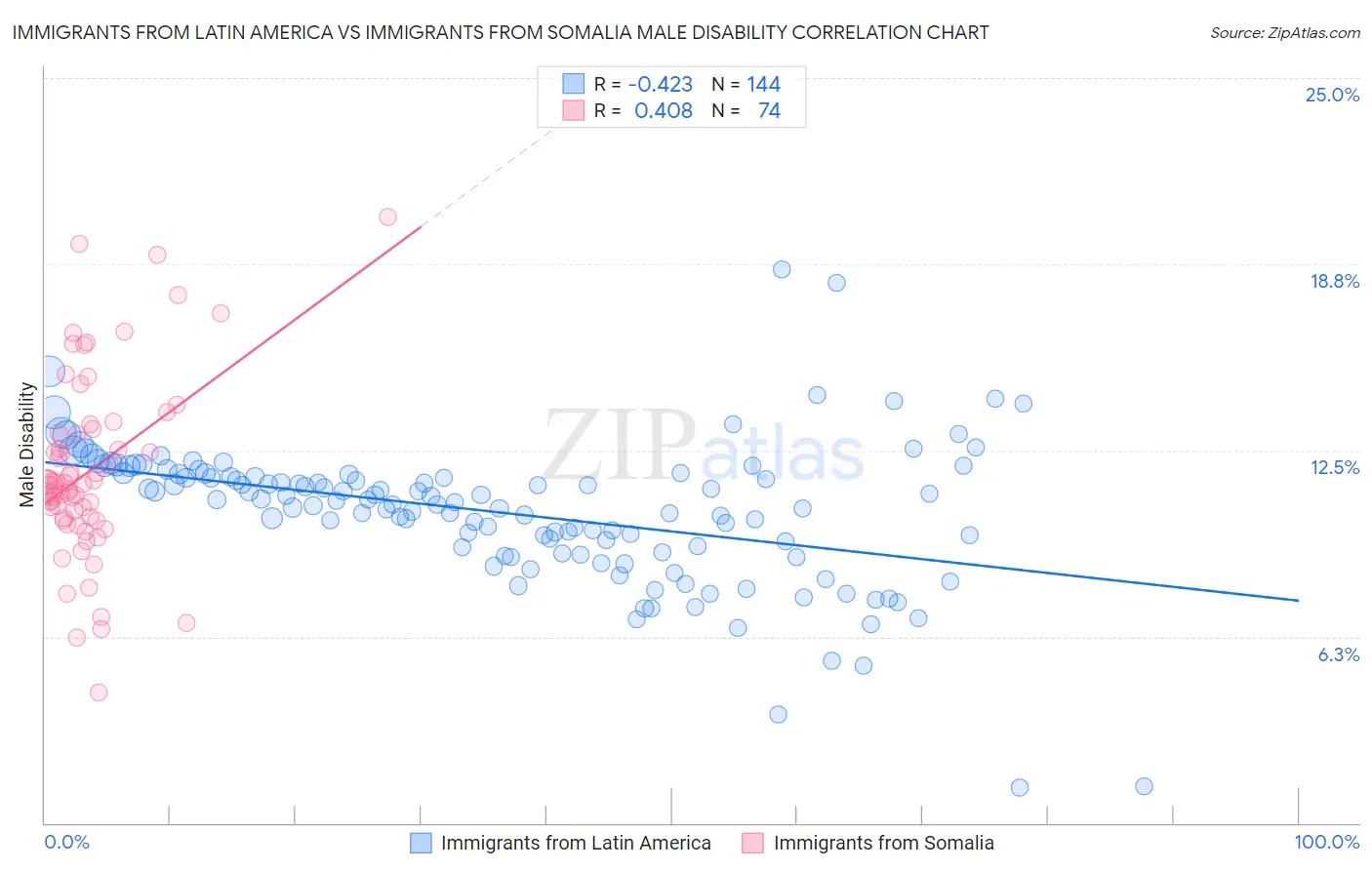 Immigrants from Latin America vs Immigrants from Somalia Male Disability