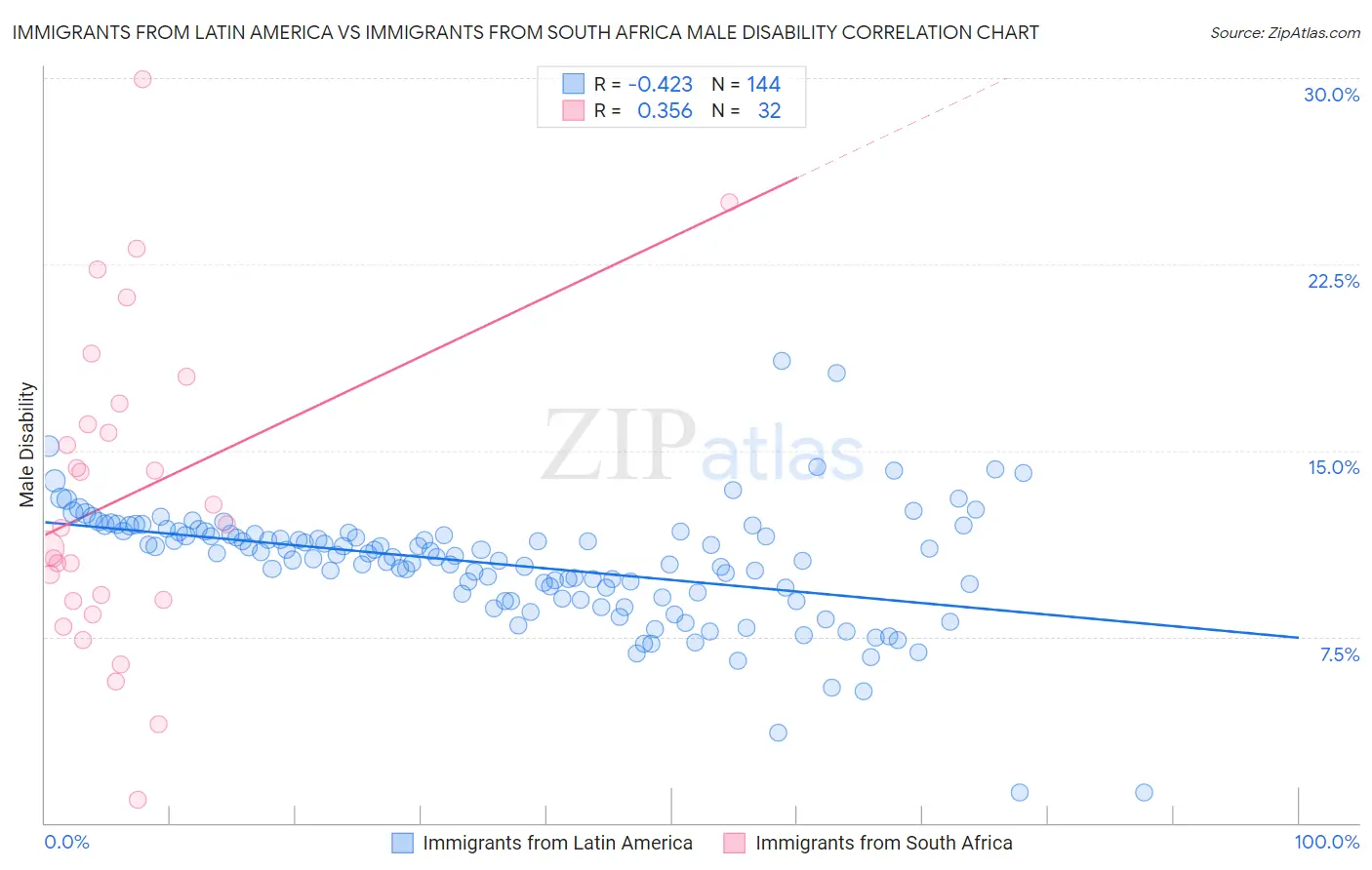 Immigrants from Latin America vs Immigrants from South Africa Male Disability