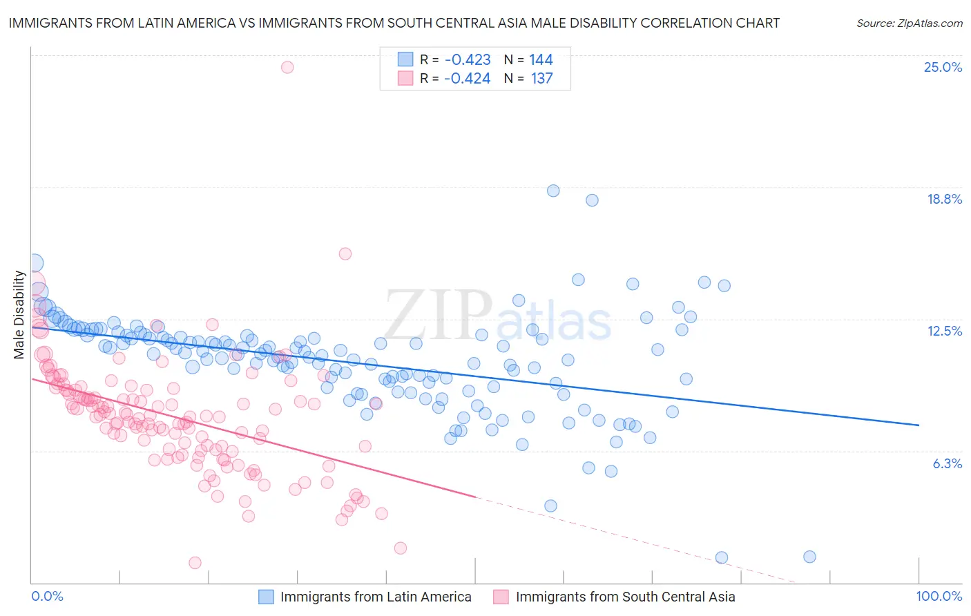 Immigrants from Latin America vs Immigrants from South Central Asia Male Disability