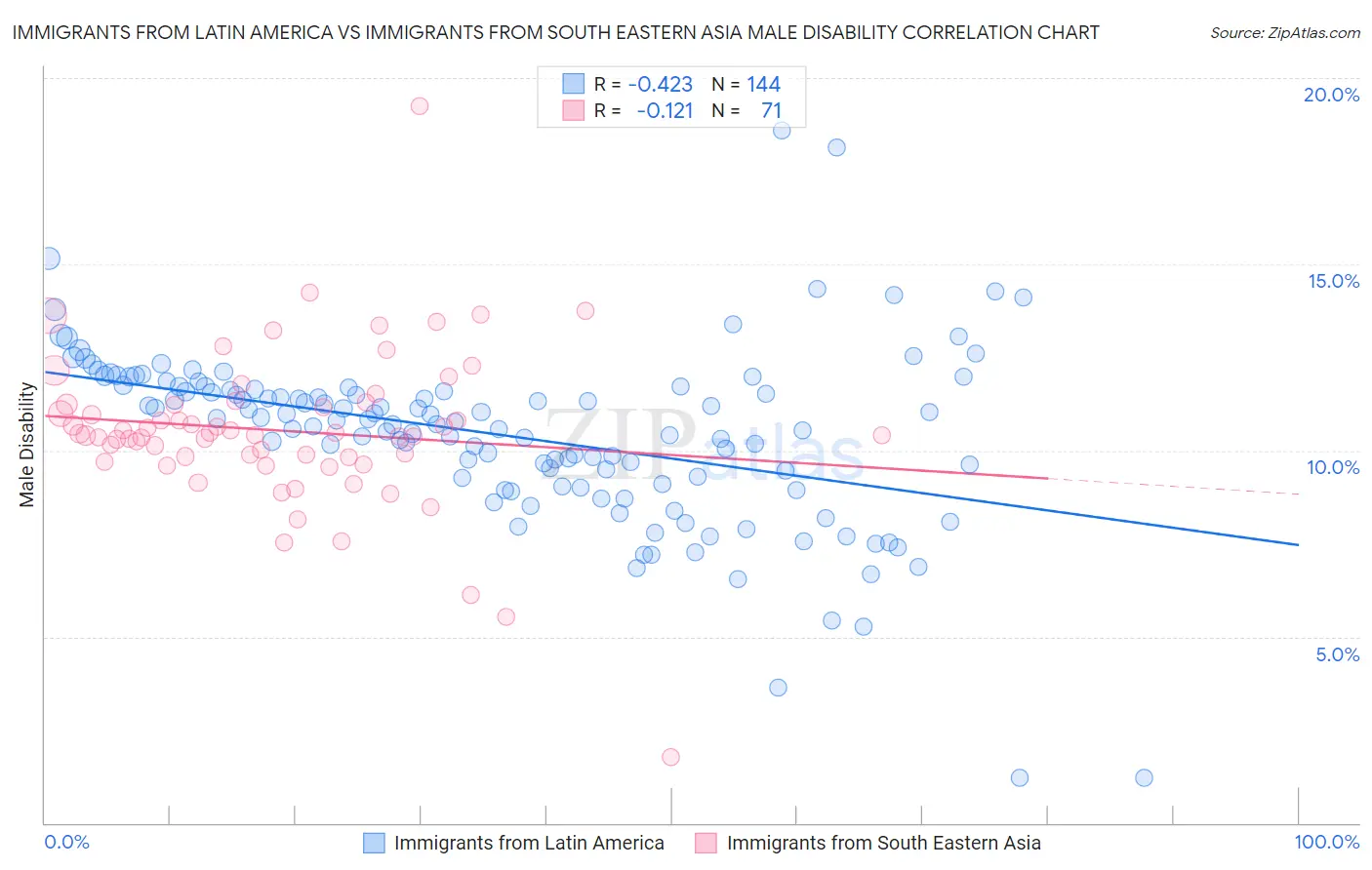 Immigrants from Latin America vs Immigrants from South Eastern Asia Male Disability