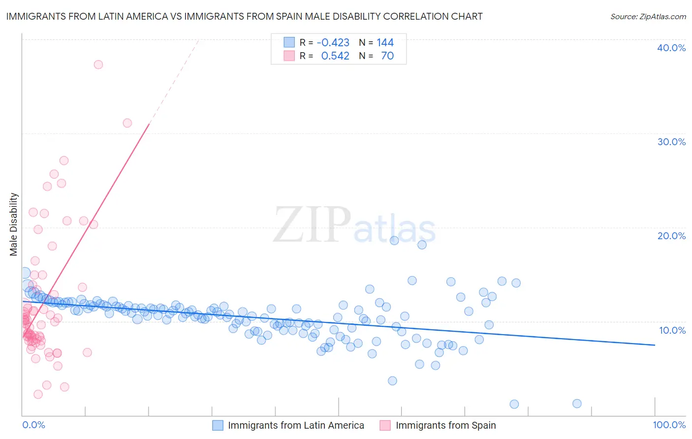 Immigrants from Latin America vs Immigrants from Spain Male Disability