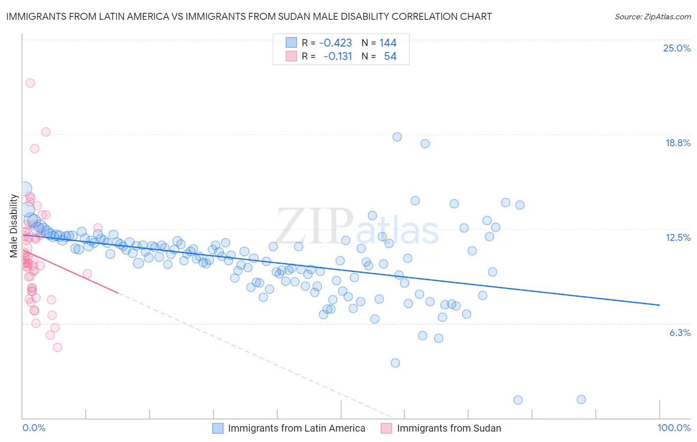 Immigrants from Latin America vs Immigrants from Sudan Male Disability