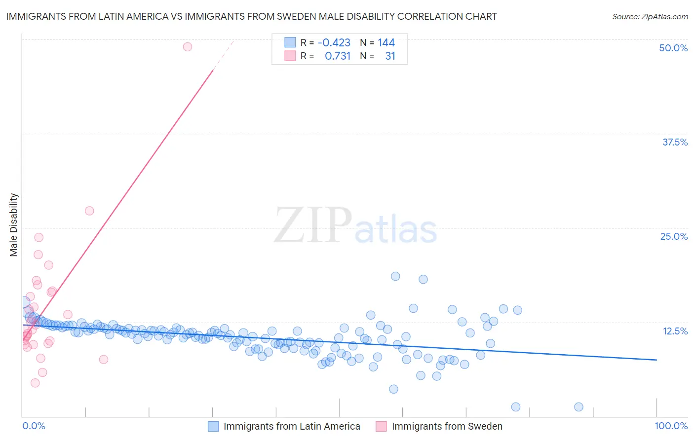 Immigrants from Latin America vs Immigrants from Sweden Male Disability