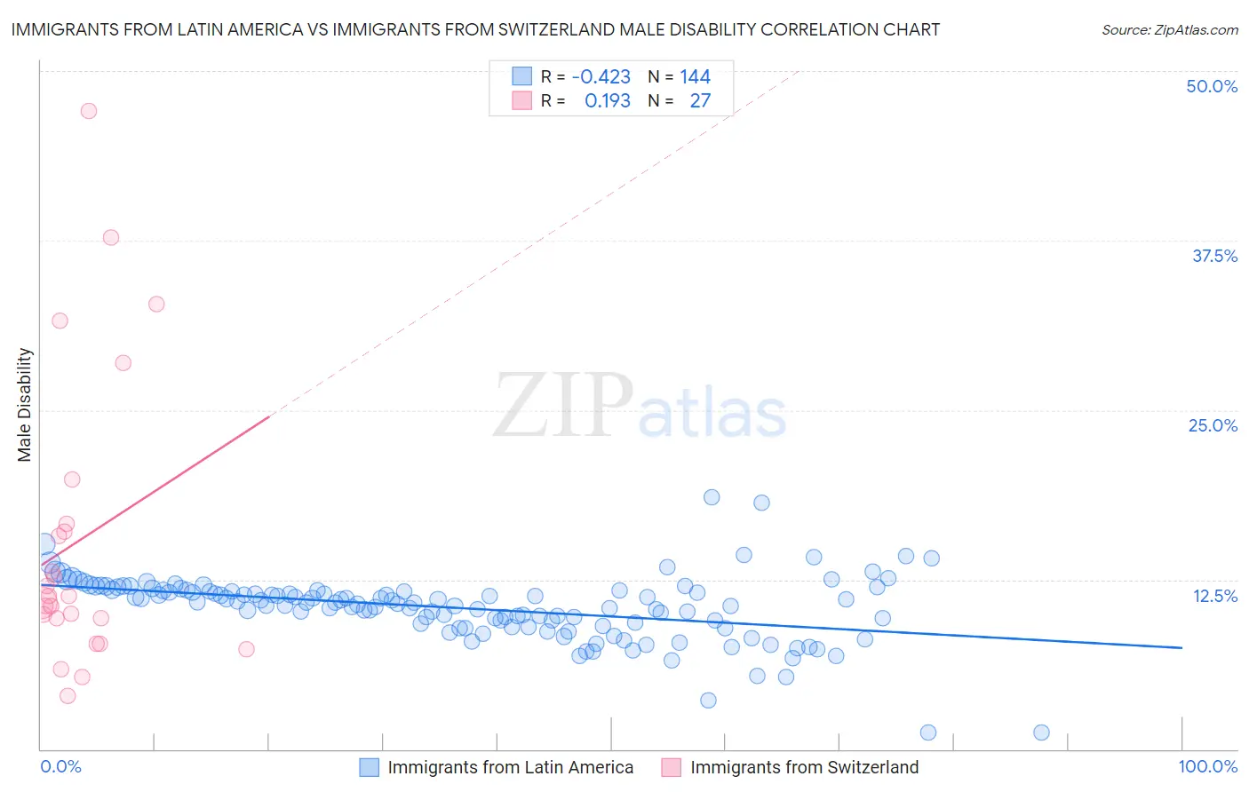 Immigrants from Latin America vs Immigrants from Switzerland Male Disability