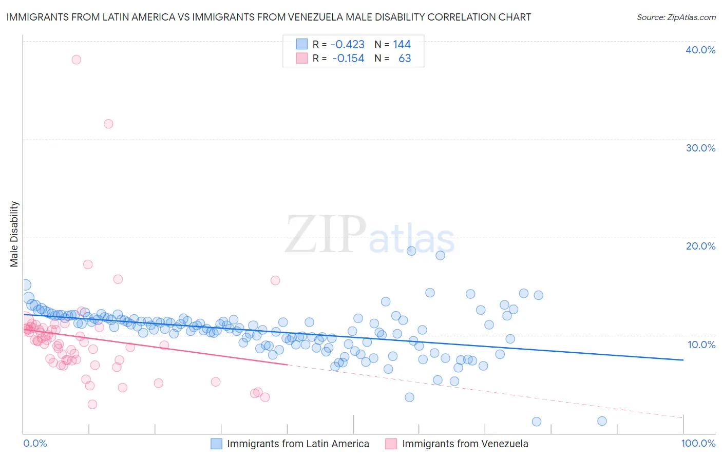 Immigrants from Latin America vs Immigrants from Venezuela Male Disability