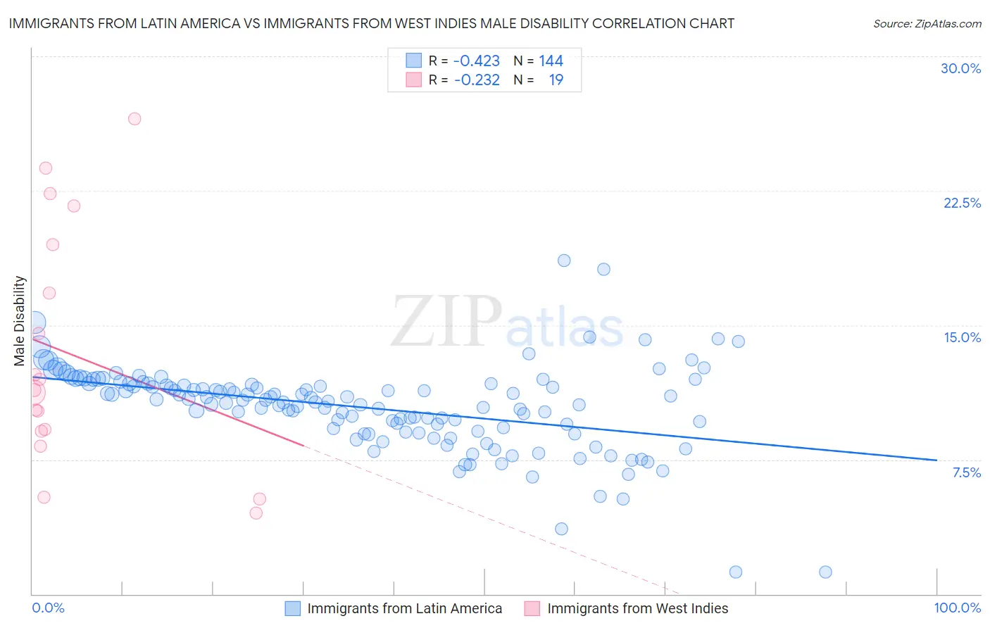 Immigrants from Latin America vs Immigrants from West Indies Male Disability