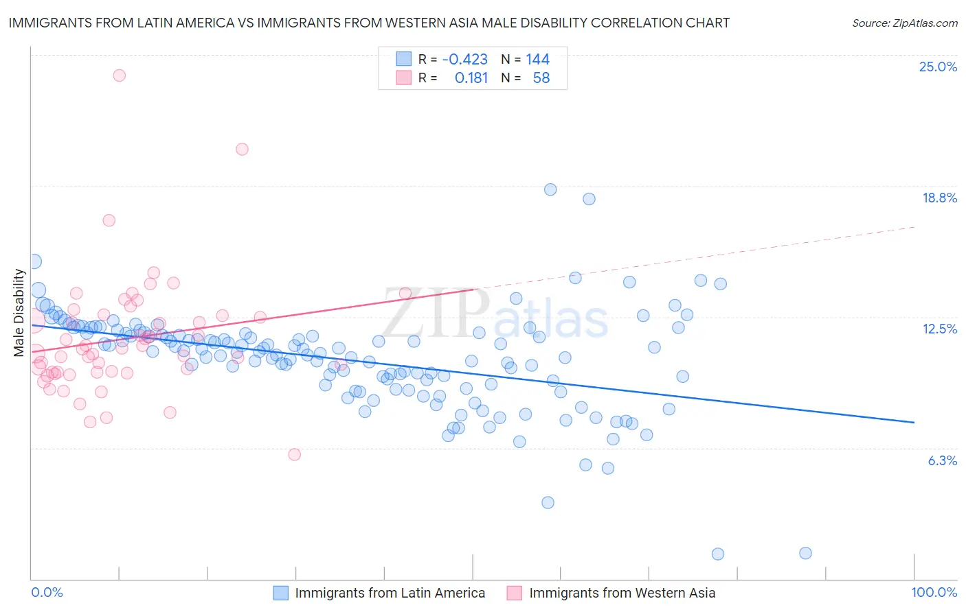 Immigrants from Latin America vs Immigrants from Western Asia Male Disability