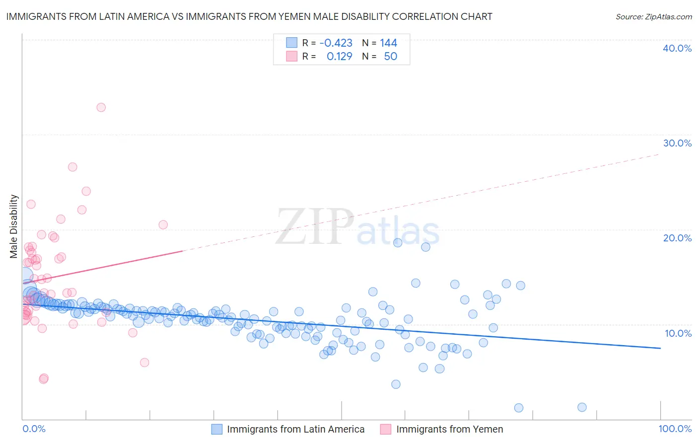 Immigrants from Latin America vs Immigrants from Yemen Male Disability