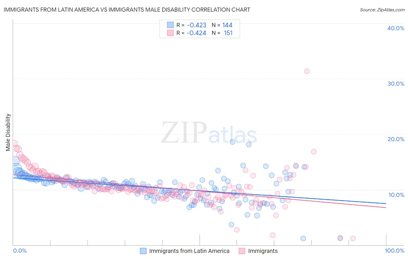 Immigrants from Latin America vs Immigrants Male Disability