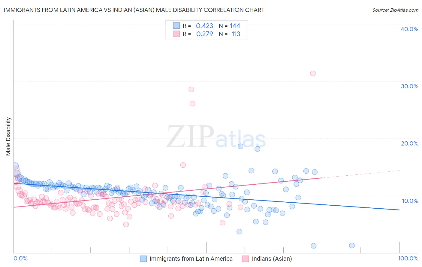 Immigrants from Latin America vs Indian (Asian) Male Disability