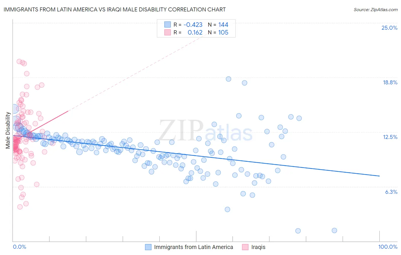 Immigrants from Latin America vs Iraqi Male Disability