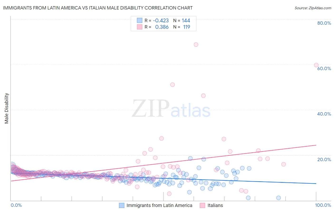 Immigrants from Latin America vs Italian Male Disability