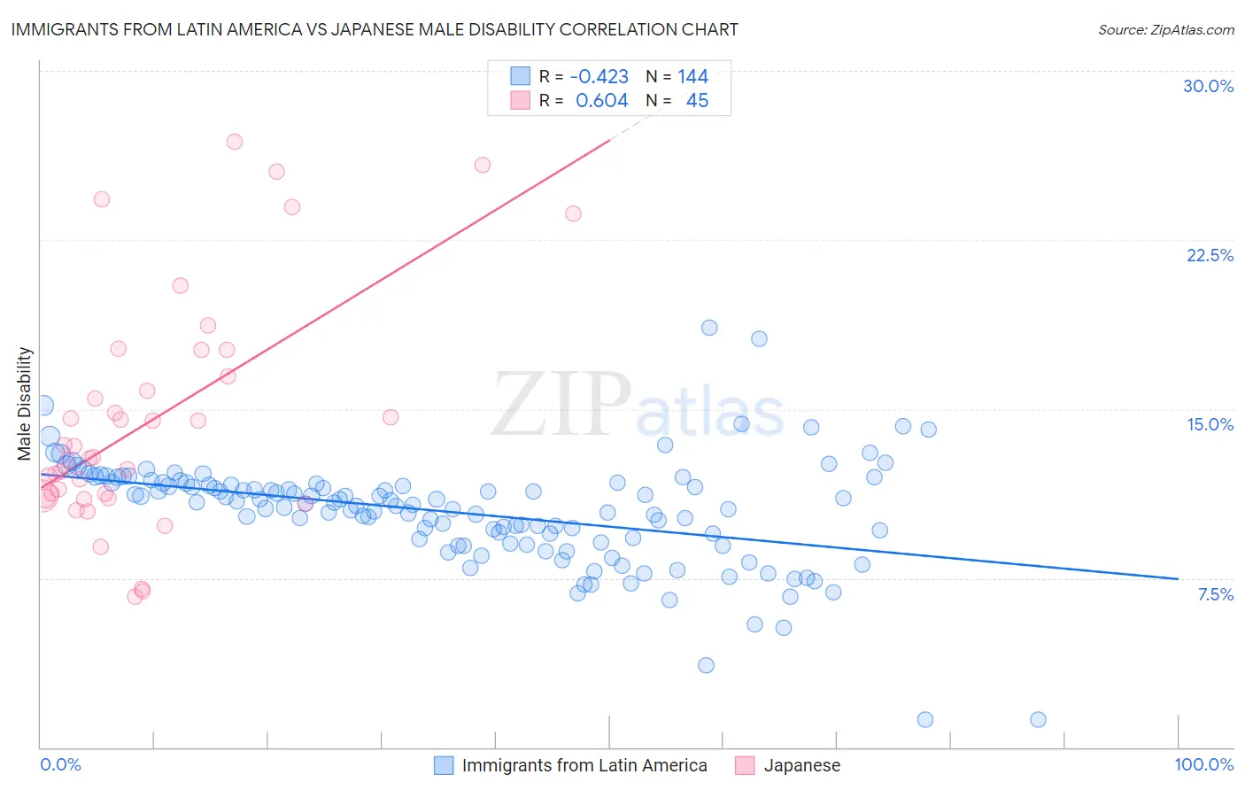 Immigrants from Latin America vs Japanese Male Disability