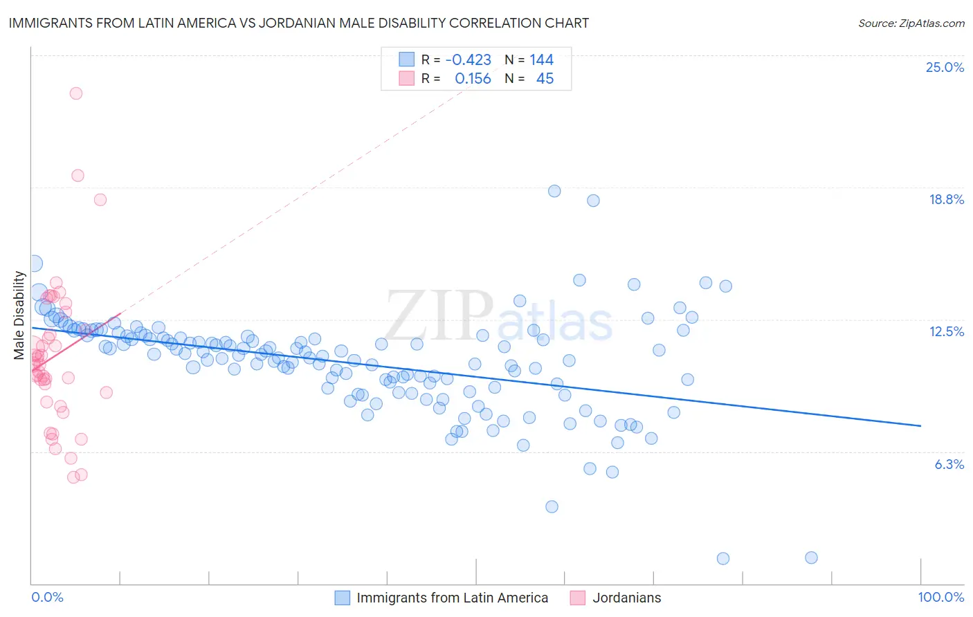 Immigrants from Latin America vs Jordanian Male Disability