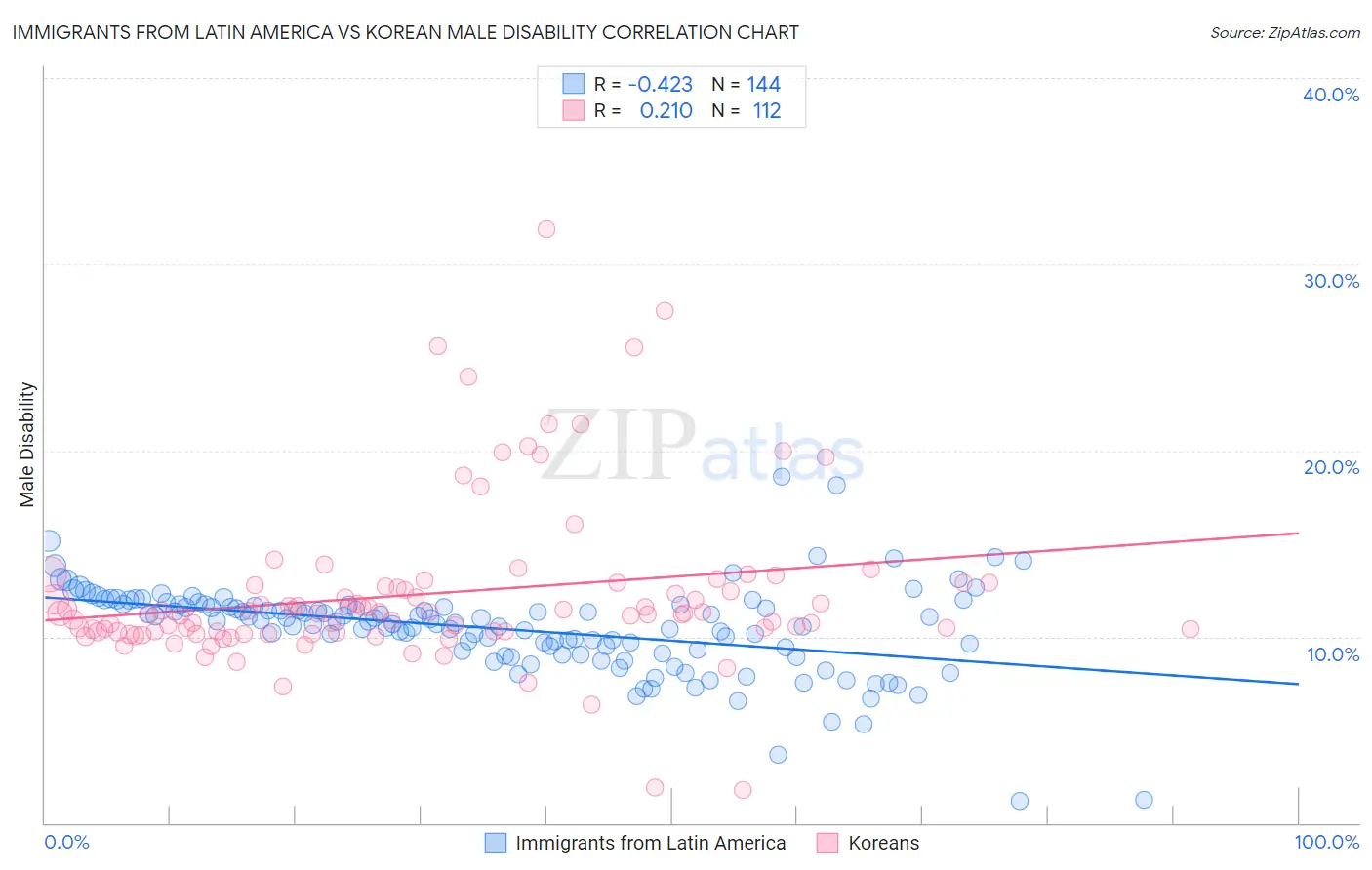 Immigrants from Latin America vs Korean Male Disability