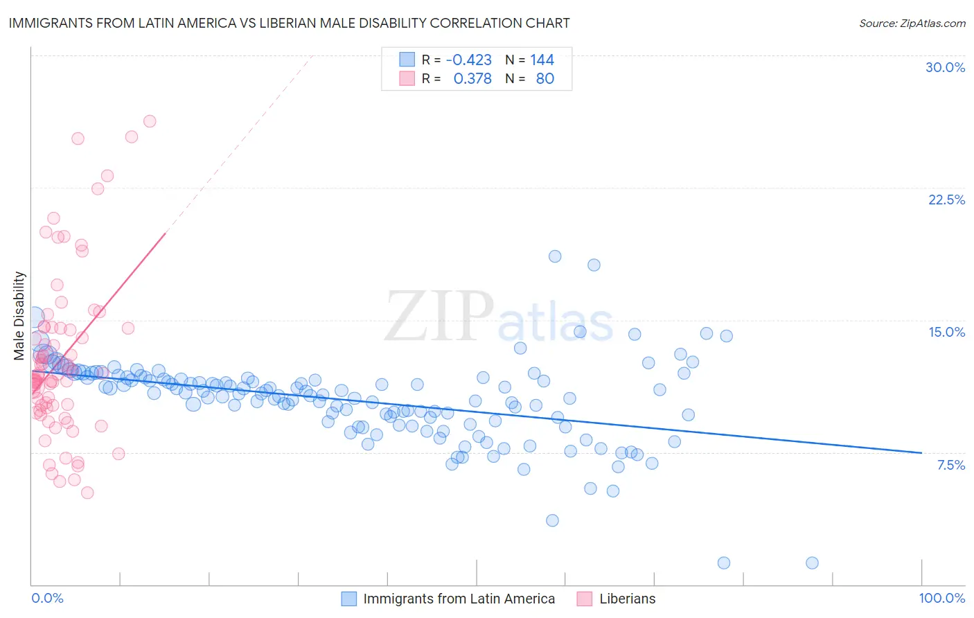 Immigrants from Latin America vs Liberian Male Disability