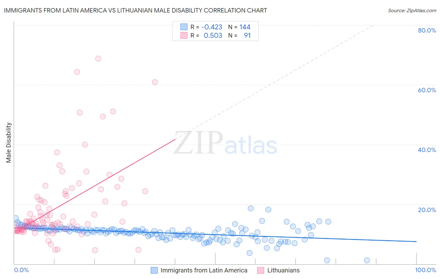 Immigrants from Latin America vs Lithuanian Male Disability